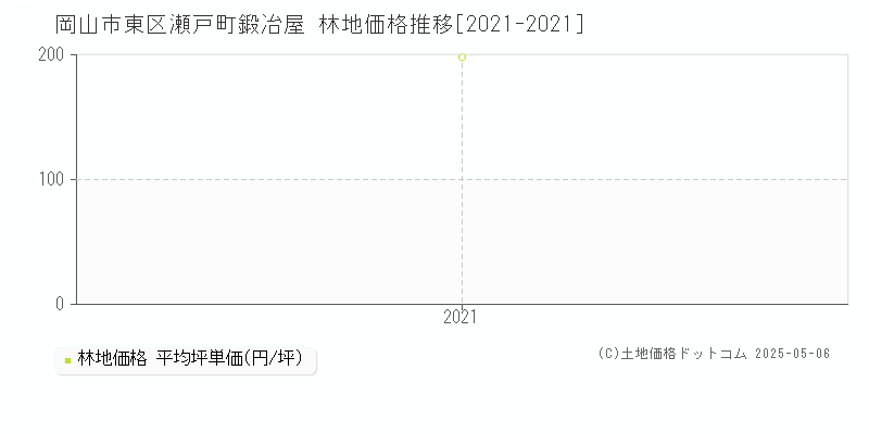 岡山市東区瀬戸町鍛冶屋の林地価格推移グラフ 