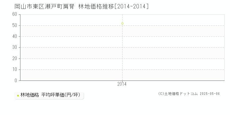 瀬戸町肩脊(岡山市東区)の林地価格推移グラフ(坪単価)[2014-2014年]