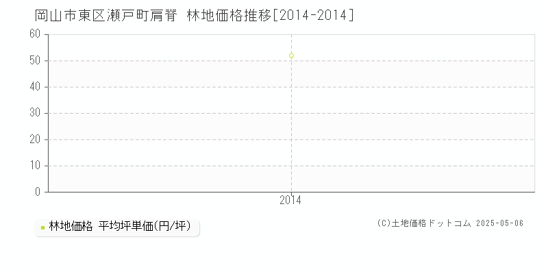 岡山市東区瀬戸町肩脊の林地価格推移グラフ 