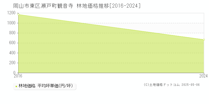瀬戸町観音寺(岡山市東区)の林地価格推移グラフ(坪単価)[2016-2024年]