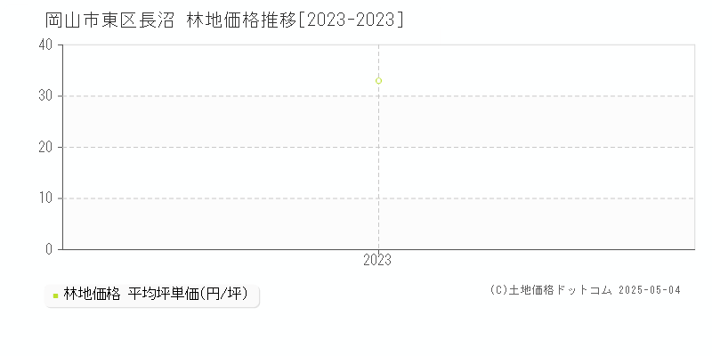 長沼(岡山市東区)の林地価格推移グラフ(坪単価)[2023-2023年]