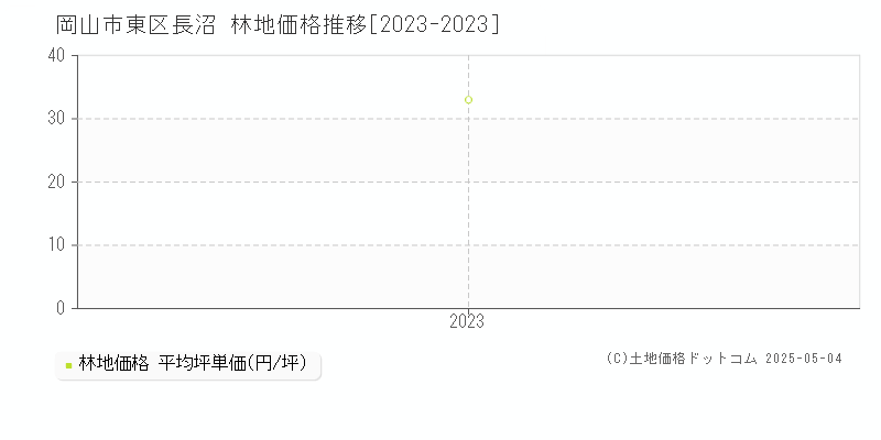 岡山市東区長沼の林地価格推移グラフ 