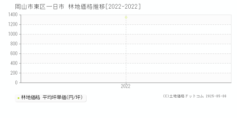 一日市(岡山市東区)の林地価格推移グラフ(坪単価)[2022-2022年]