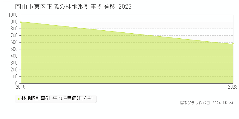 岡山市東区正儀の林地価格推移グラフ 