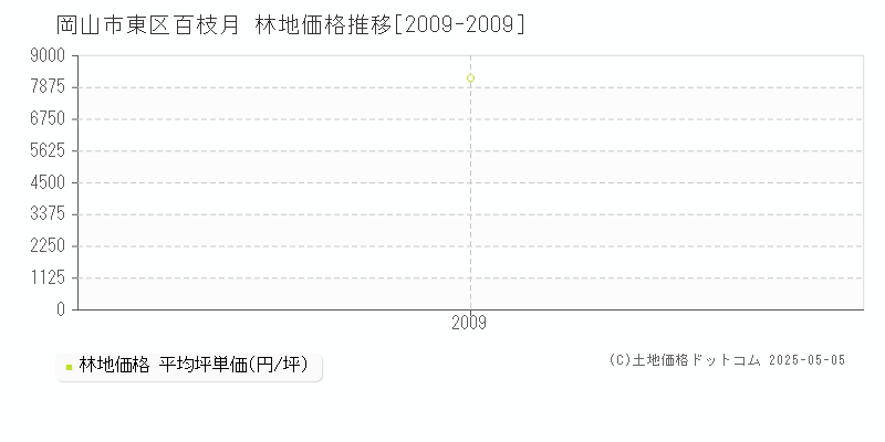 百枝月(岡山市東区)の林地価格推移グラフ(坪単価)[2009-2009年]