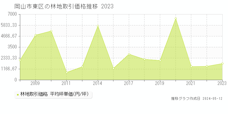 岡山市東区の林地価格推移グラフ 