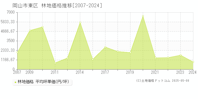 岡山市東区(岡山県)の林地価格推移グラフ(坪単価)[2007-2024年]