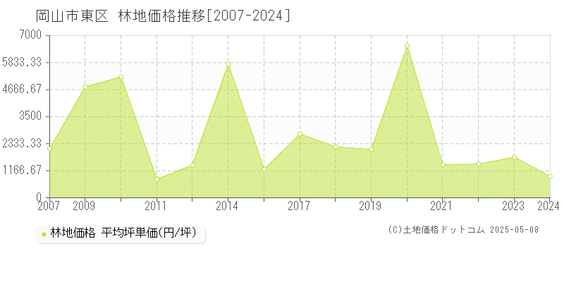 岡山市東区全域の林地価格推移グラフ 