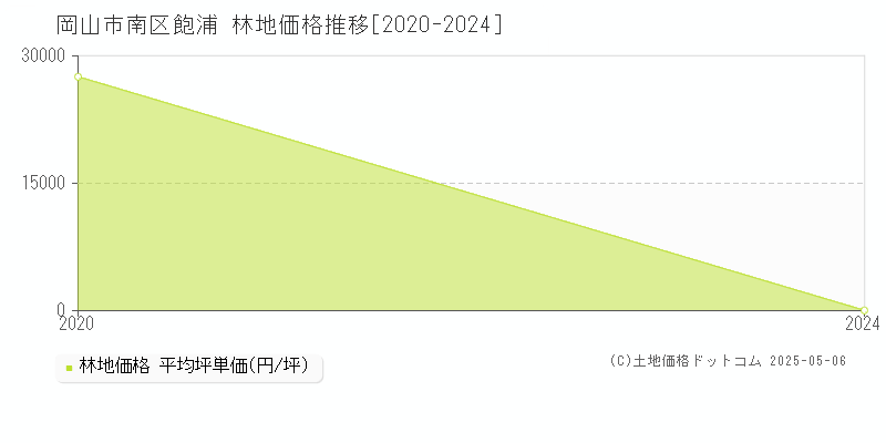 飽浦(岡山市南区)の林地価格推移グラフ(坪単価)[2020-2024年]