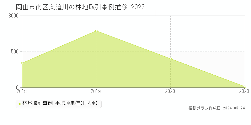 岡山市南区奥迫川の林地価格推移グラフ 