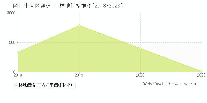 奥迫川(岡山市南区)の林地価格推移グラフ(坪単価)[2018-2023年]