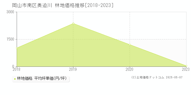 岡山市南区奥迫川の林地価格推移グラフ 