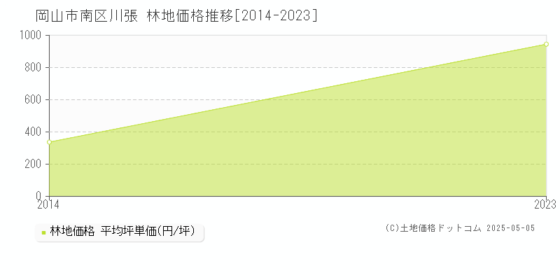 川張(岡山市南区)の林地価格推移グラフ(坪単価)[2014-2023年]