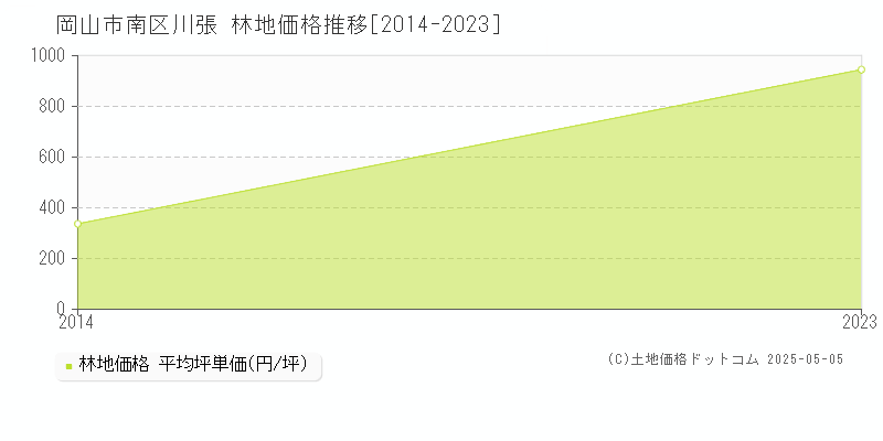岡山市南区川張の林地価格推移グラフ 