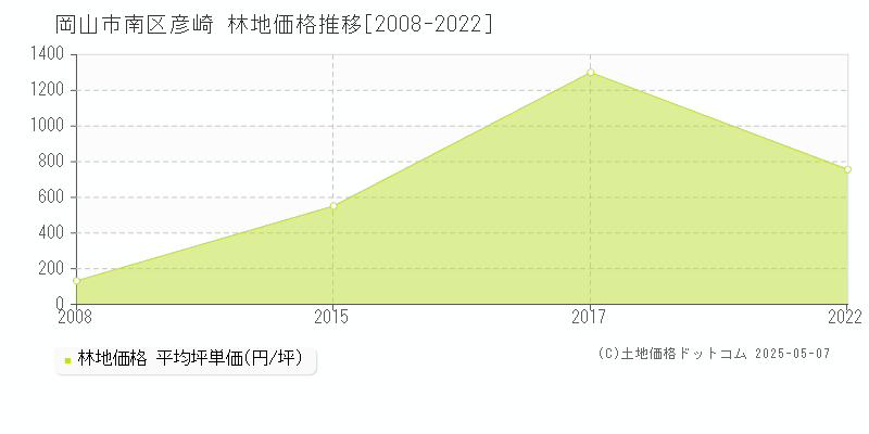 彦崎(岡山市南区)の林地価格推移グラフ(坪単価)[2008-2022年]
