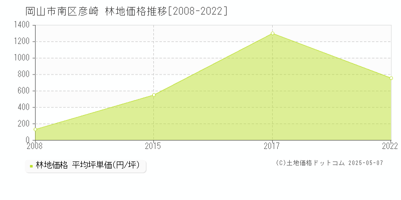 岡山市南区彦崎の林地価格推移グラフ 