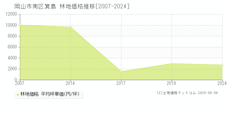箕島(岡山市南区)の林地価格推移グラフ(坪単価)[2007-2024年]