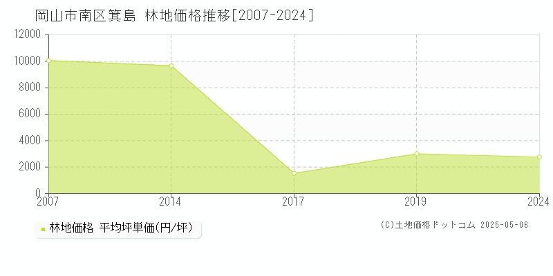 岡山市南区箕島の林地価格推移グラフ 