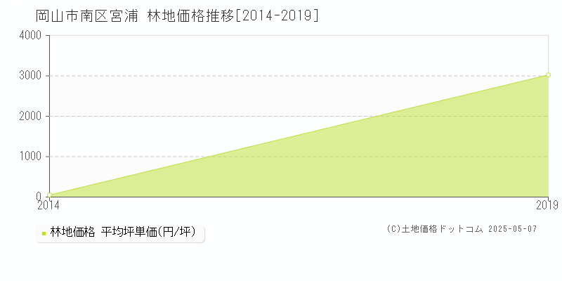 宮浦(岡山市南区)の林地価格推移グラフ(坪単価)[2014-2019年]