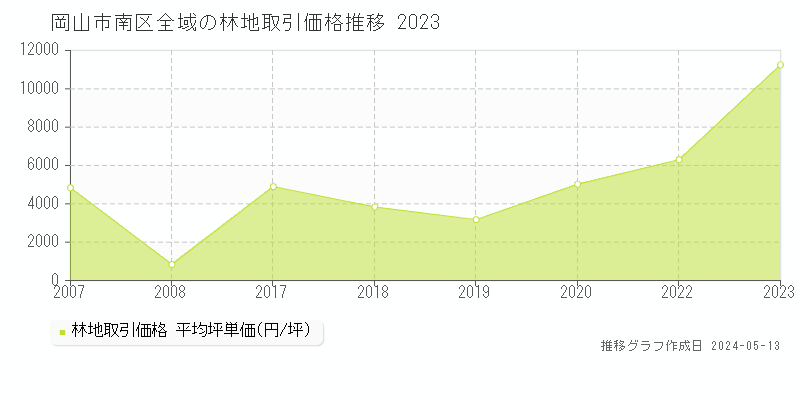 岡山市南区全域の林地価格推移グラフ 
