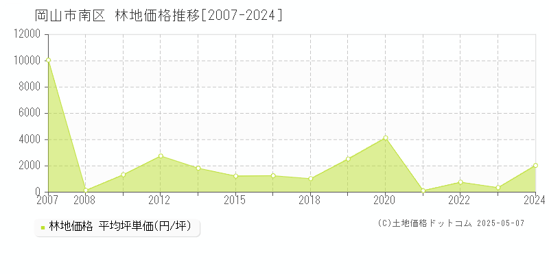 全域(岡山市南区)の林地価格推移グラフ(坪単価)[2007-2024年]