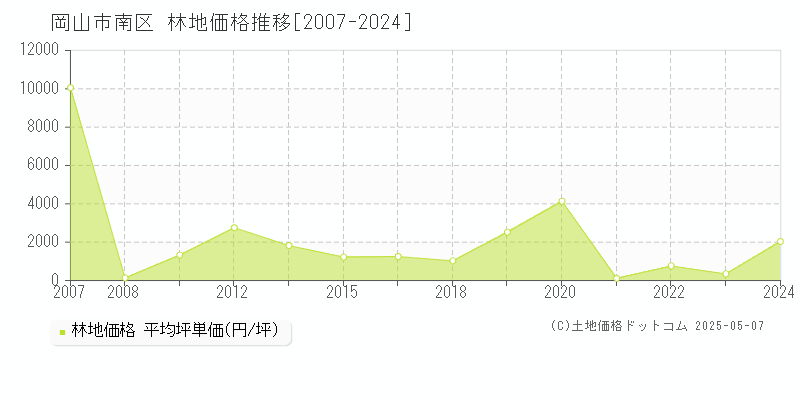 岡山市南区全域の林地価格推移グラフ 