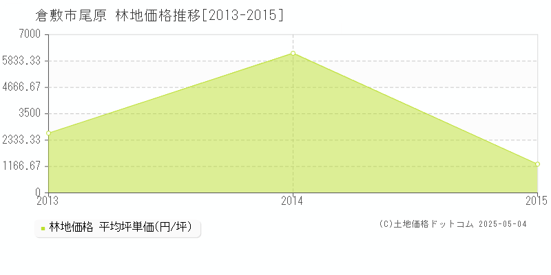 尾原(倉敷市)の林地価格推移グラフ(坪単価)[2013-2015年]