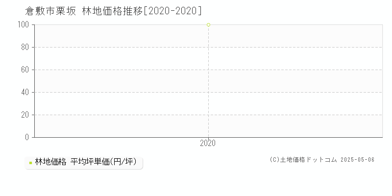 栗坂(倉敷市)の林地価格推移グラフ(坪単価)[2020-2020年]