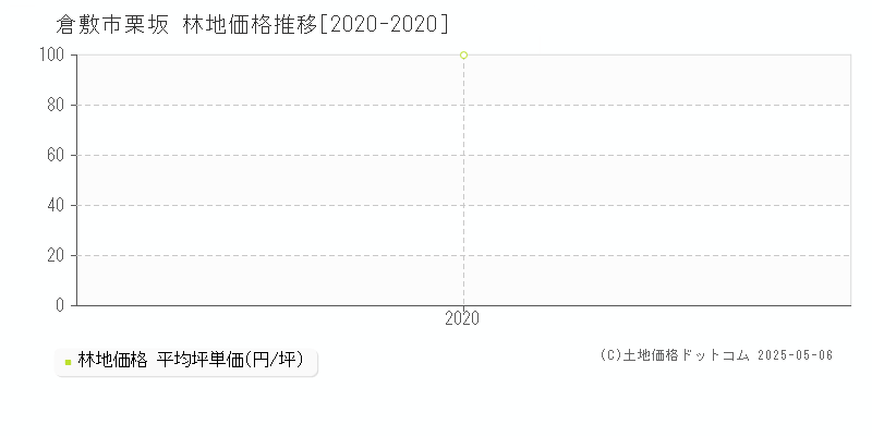 倉敷市栗坂の林地価格推移グラフ 