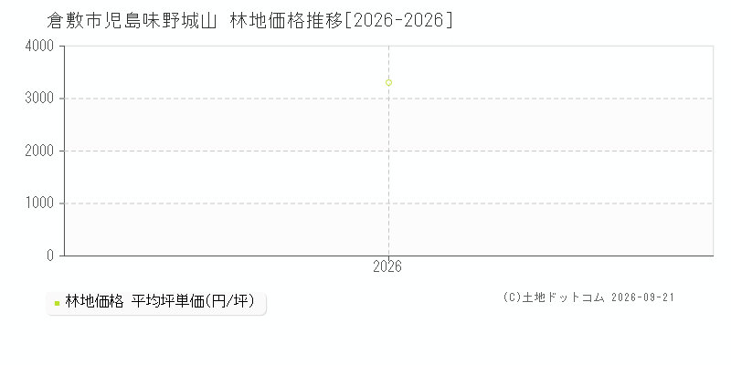 倉敷市児島味野城山の林地価格推移グラフ(坪単価)[2026-2026年]
