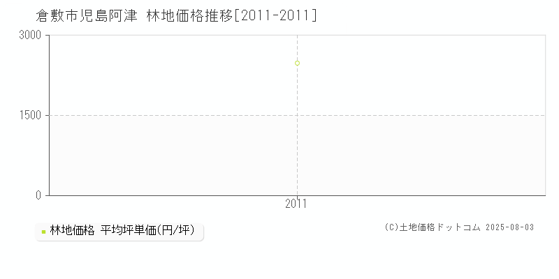 倉敷市児島阿津の林地価格推移グラフ 