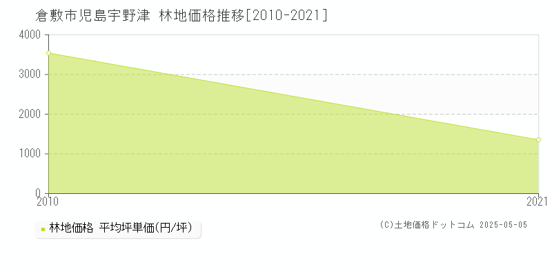 児島宇野津(倉敷市)の林地価格推移グラフ(坪単価)[2010-2021年]