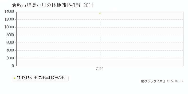 倉敷市児島小川の林地価格推移グラフ 