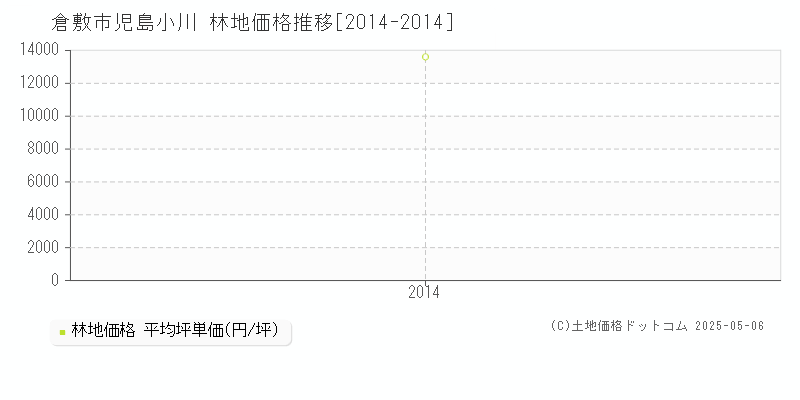 倉敷市児島小川の林地価格推移グラフ 