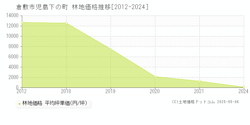 児島下の町(倉敷市)の林地価格推移グラフ(坪単価)[2012-2024年]