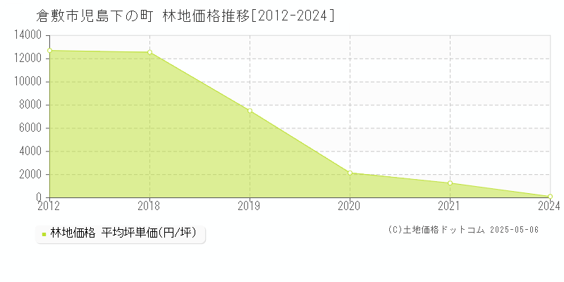 倉敷市児島下の町の林地価格推移グラフ 