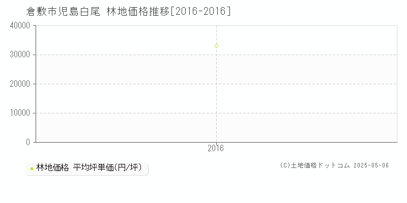 児島白尾(倉敷市)の林地価格推移グラフ(坪単価)[2016-2016年]