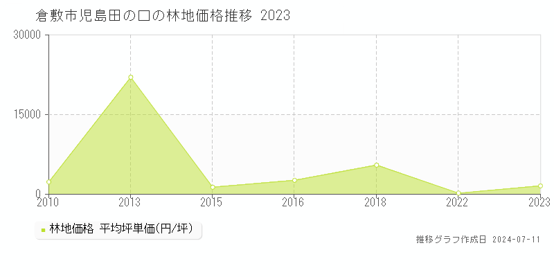 倉敷市児島田の口の林地価格推移グラフ 