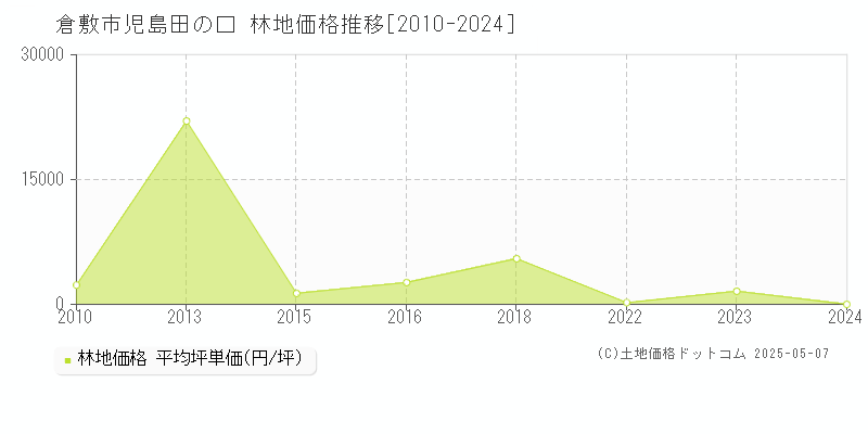 児島田の口(倉敷市)の林地価格推移グラフ(坪単価)[2010-2024年]