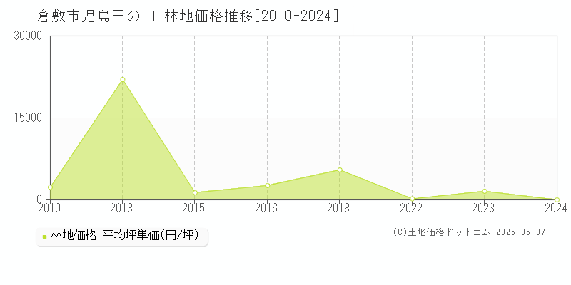 倉敷市児島田の口の林地価格推移グラフ 