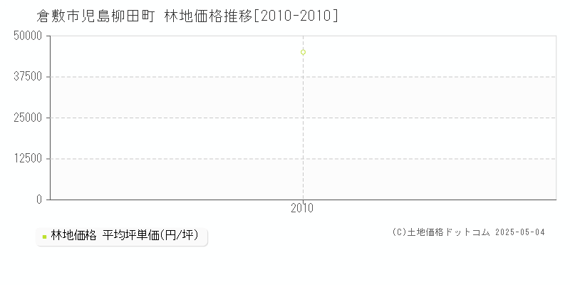 児島柳田町(倉敷市)の林地価格推移グラフ(坪単価)[2010-2010年]