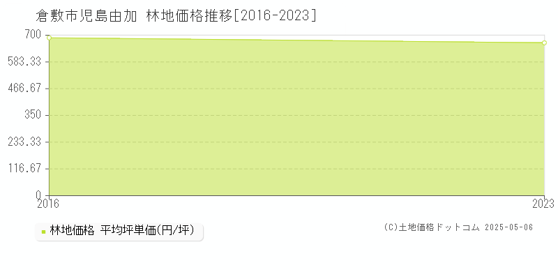 児島由加(倉敷市)の林地価格推移グラフ(坪単価)[2016-2023年]