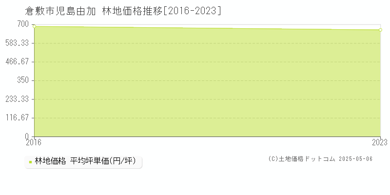 倉敷市児島由加の林地価格推移グラフ 