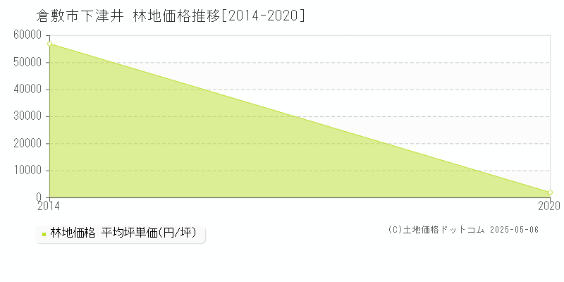 倉敷市下津井の林地価格推移グラフ 