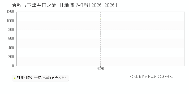 倉敷市下津井田之浦の林地価格推移グラフ(坪単価)[2026-2026年]