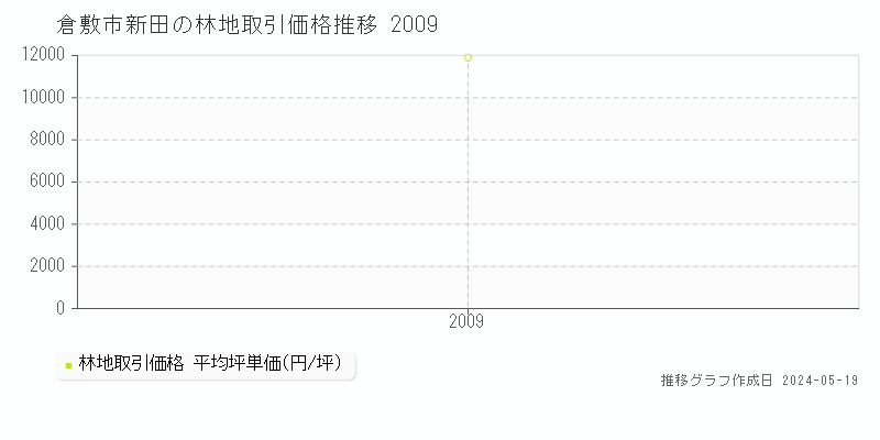 倉敷市新田の林地取引事例推移グラフ 