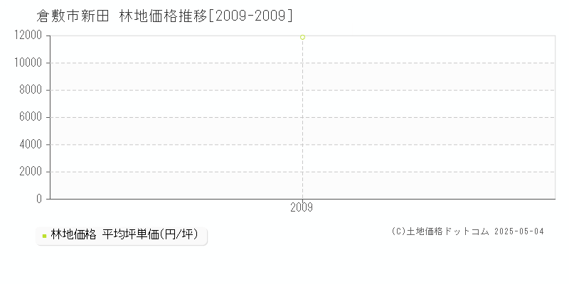 新田(倉敷市)の林地価格推移グラフ(坪単価)[2009-2009年]