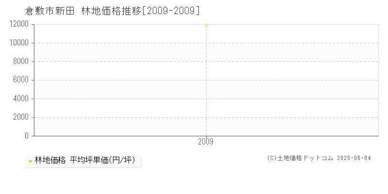 倉敷市新田の林地取引事例推移グラフ 