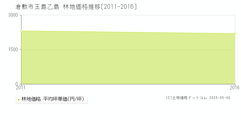 玉島乙島(倉敷市)の林地価格推移グラフ(坪単価)[2011-2016年]
