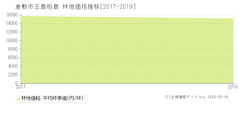 玉島柏島(倉敷市)の林地価格推移グラフ(坪単価)[2017-2019年]